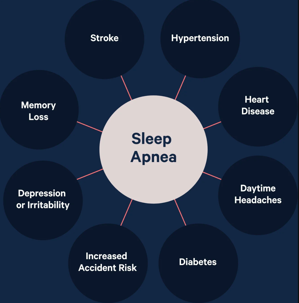 Dangers Of Sleep Apnea Sleep Apnea 